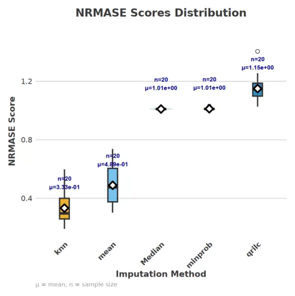 Boxplots of NRMSE for KNN, Mean, Median, MinProb, and QRILC on proteomics datasets.
